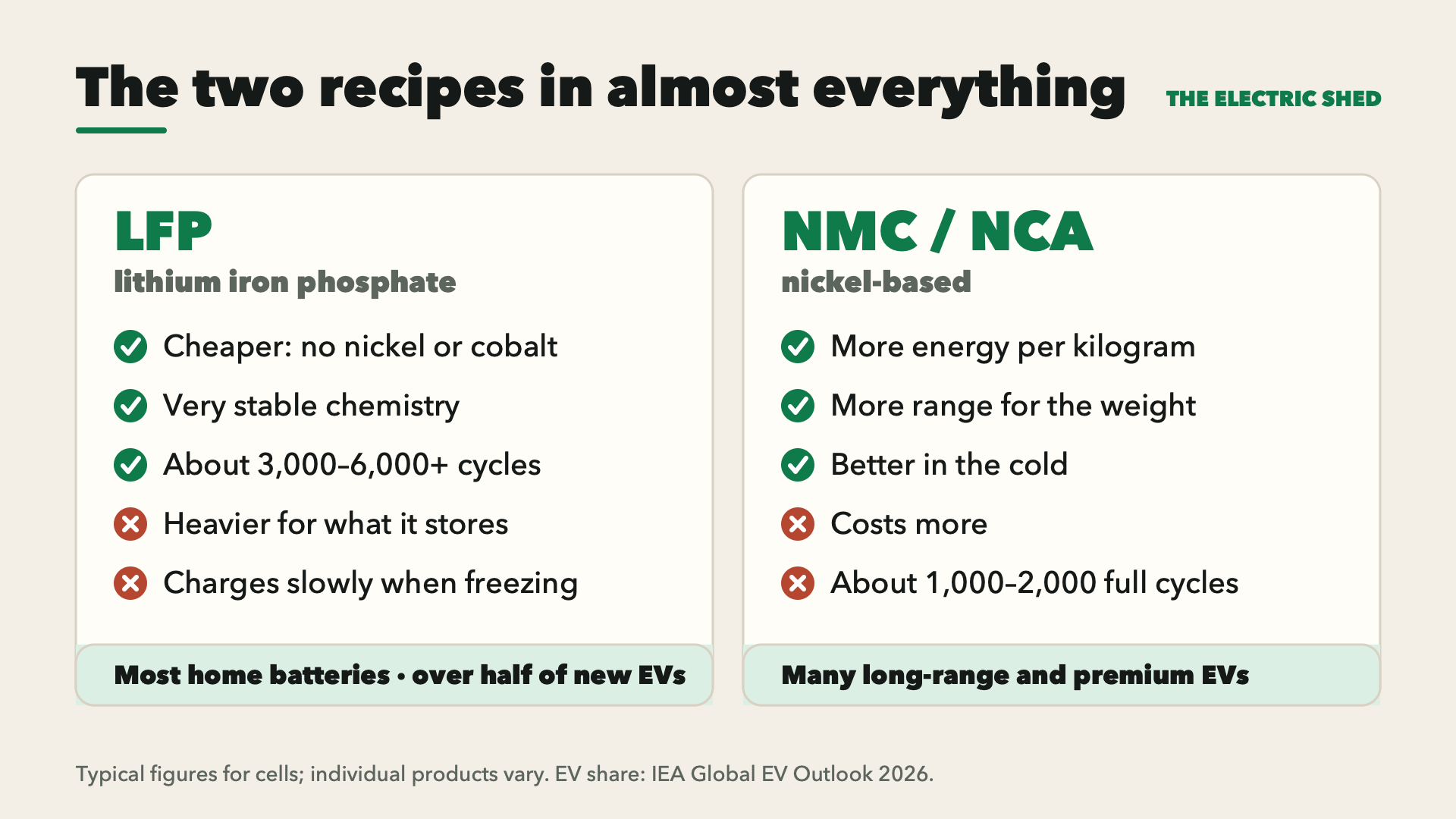 LFP and NMC/NCA compared: LFP is cheaper, very stable and lasts thousands of cycles but is heavier; NMC stores more energy per kilogram but costs more and lasts fewer cycles.