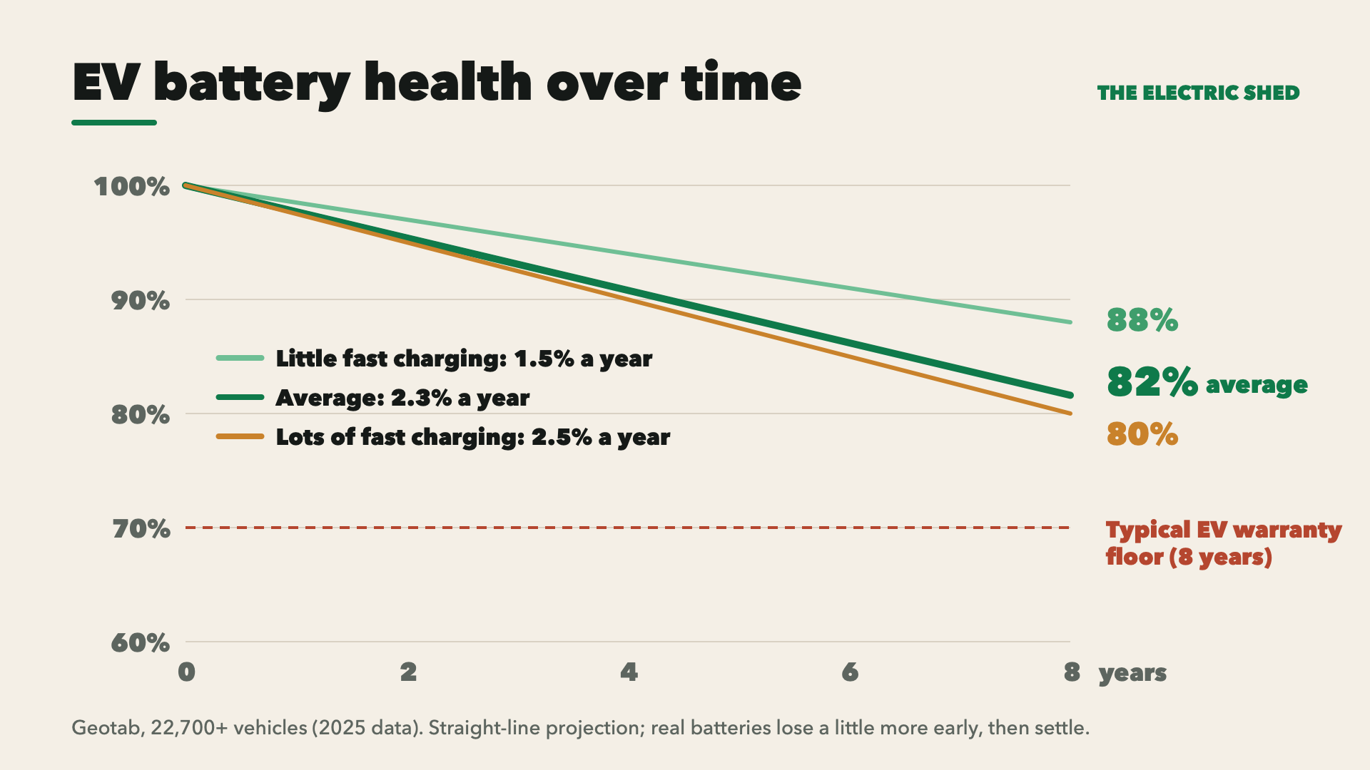 A chart of EV battery health over eight years: the average falls about 2.3% a year to around 82%.