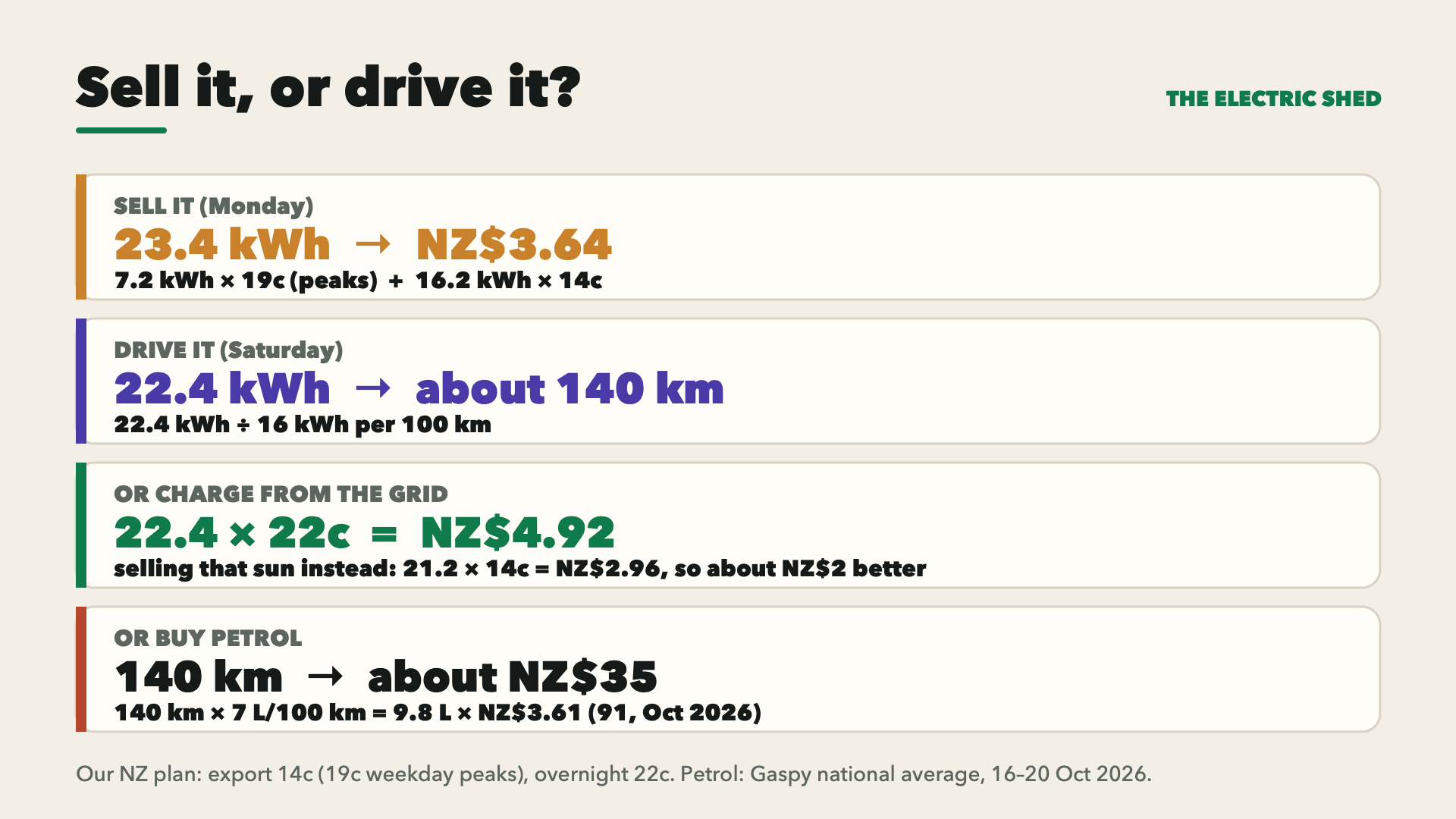 Sell it or drive it: the sums with our real numbers.