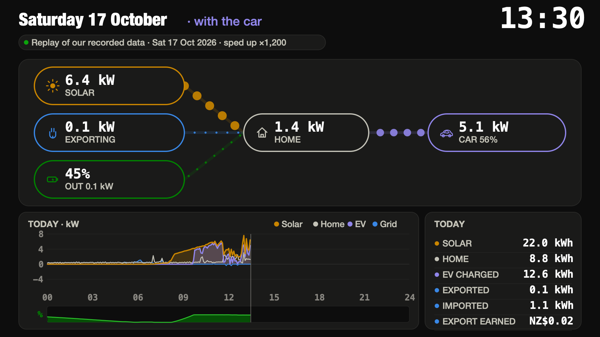 The replay at 1:30 pm: 7 kW of sun, 6.4 kW going into the car, the home battery holding at 45%.