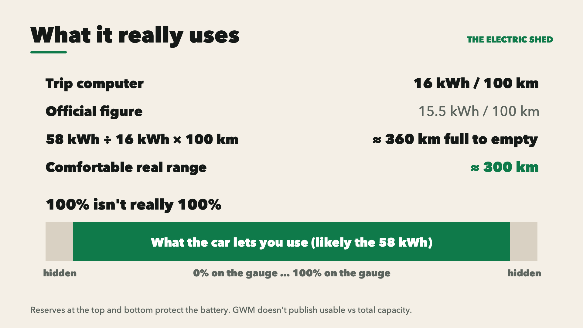 3,000 km times 16 kWh per 100 km is 480 kWh. 58 kWh divided by 16 kWh per 100 km is about 360 km full to empty, or about 300 km of comfortable range.