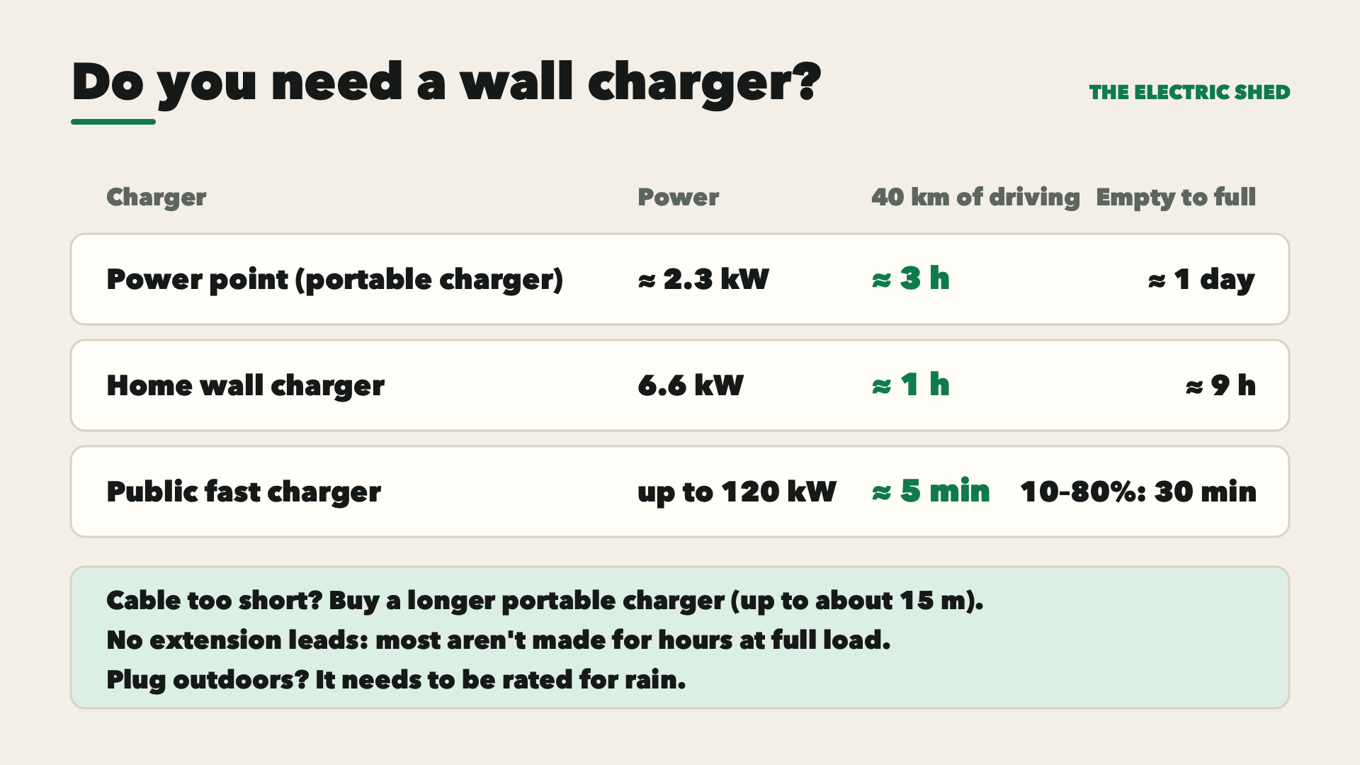 Charging times at a power point, a wall charger and a public fast charger.