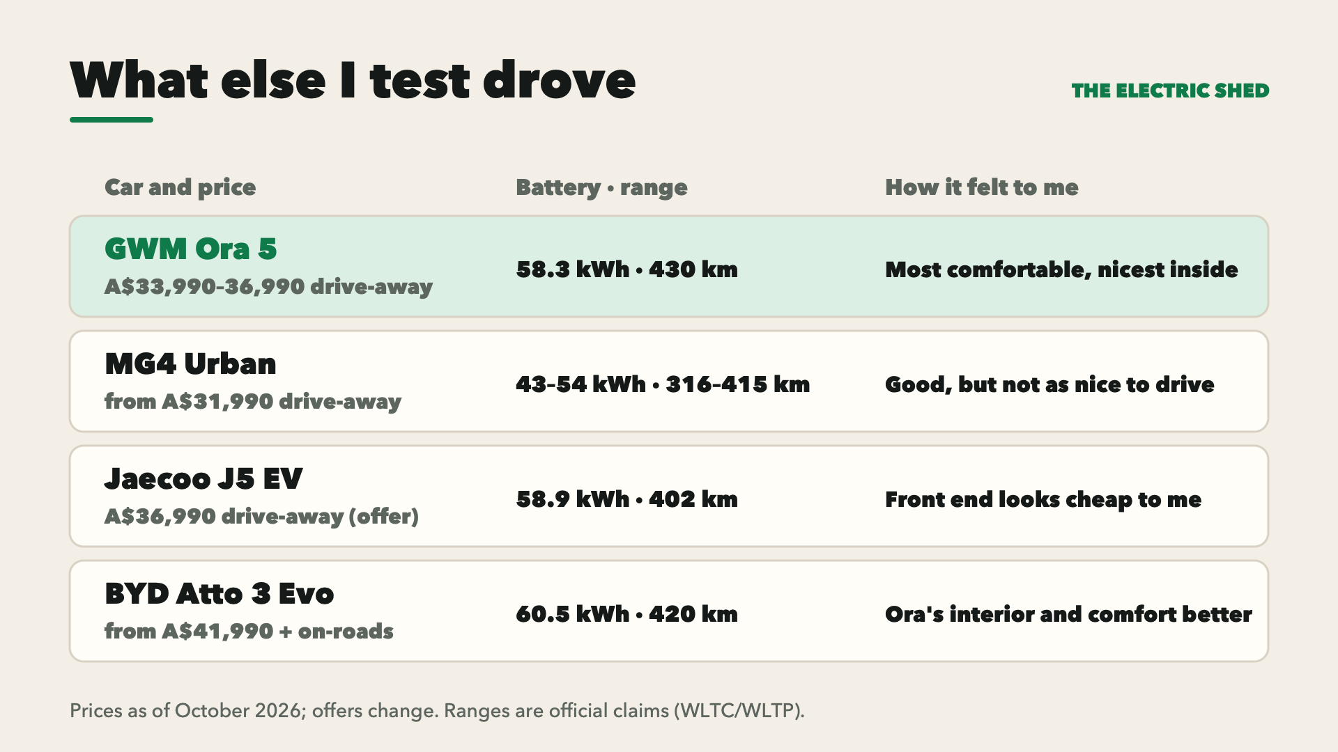 The Ora 5 compared with the MG4 Urban, Jaecoo J5 EV and BYD Atto 3 Evo on price, battery and range.