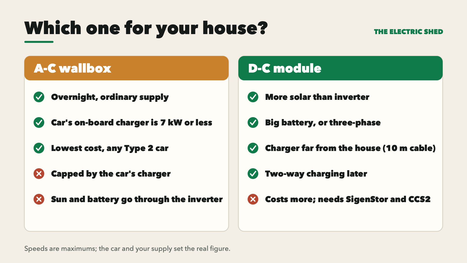 Which one for your house? A-C wallbox against D-C module, with ticks and crosses.