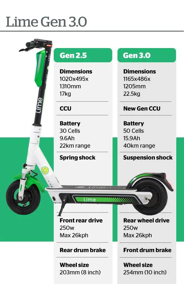 Beginners guide to Lime A sweet commute